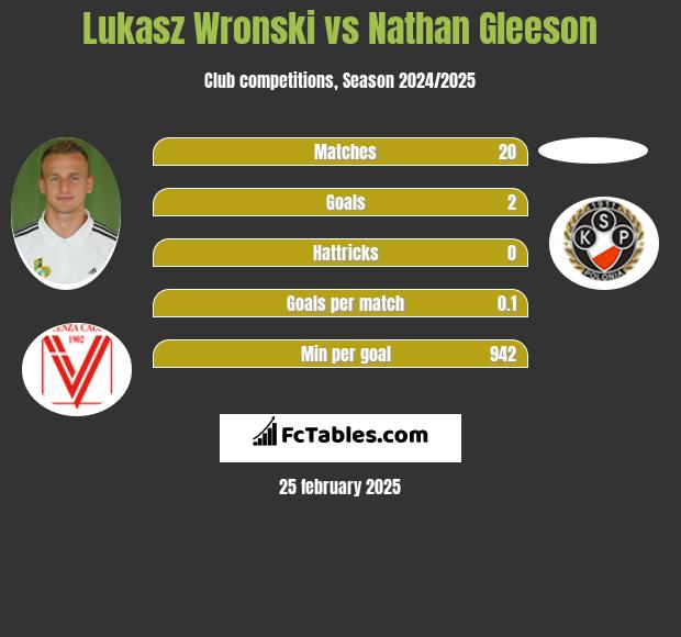 Lukasz Wronski vs Nathan Gleeson h2h player stats