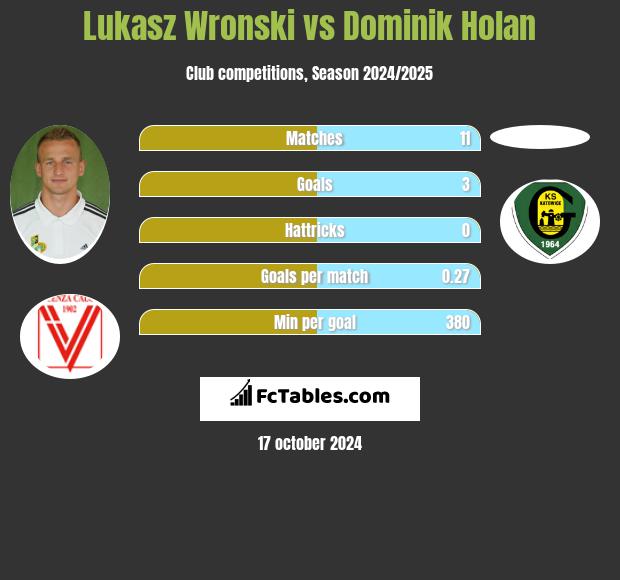 Lukasz Wronski vs Dominik Holan h2h player stats