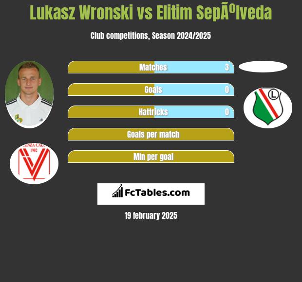 Łukasz Wroński vs Elitim SepÃºlveda h2h player stats