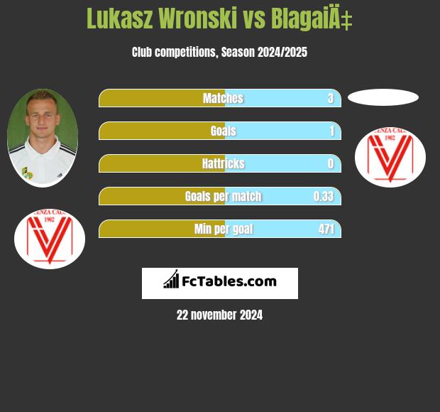 Łukasz Wroński vs BlagaiÄ‡ h2h player stats