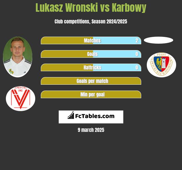 Łukasz Wroński vs Karbowy h2h player stats