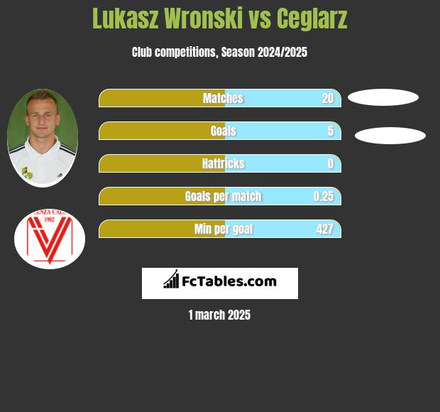 Łukasz Wroński vs Ceglarz h2h player stats