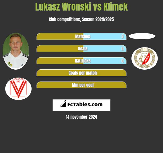 Łukasz Wroński vs Klimek h2h player stats