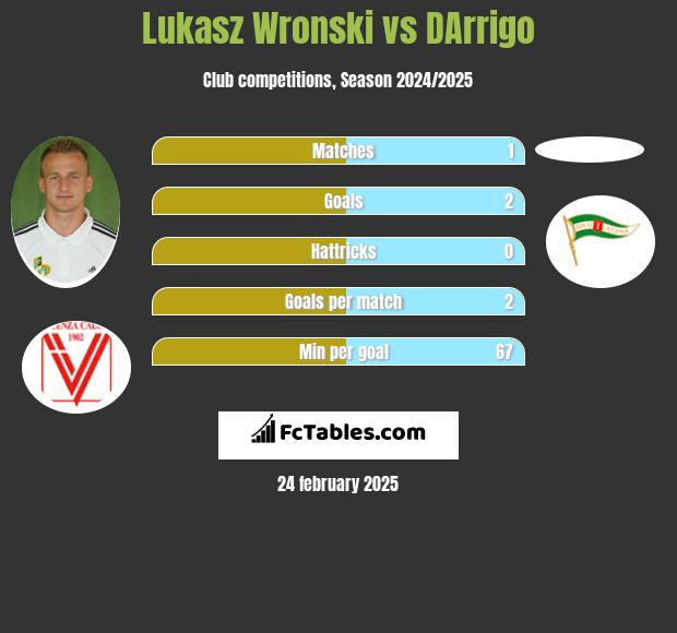 Łukasz Wroński vs DArrigo h2h player stats