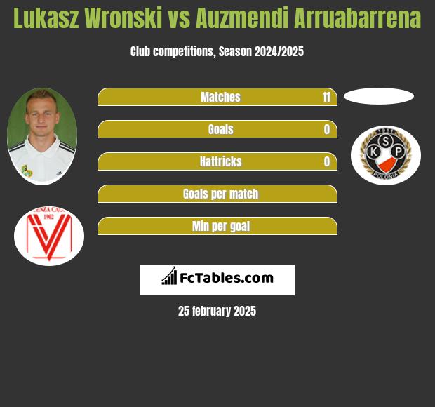 Lukasz Wronski vs Auzmendi Arruabarrena h2h player stats