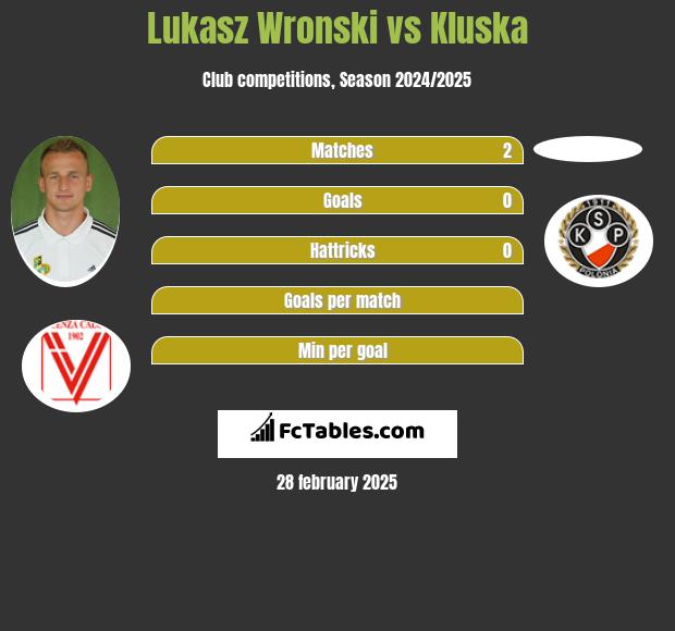 Łukasz Wroński vs Kluska h2h player stats