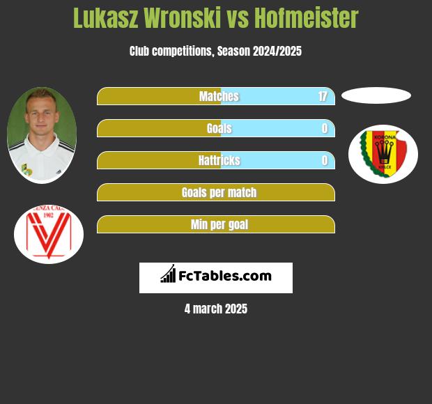 Łukasz Wroński vs Hofmeister h2h player stats