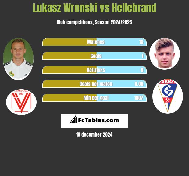 Łukasz Wroński vs Hellebrand h2h player stats