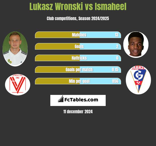 Lukasz Wronski vs Ismaheel h2h player stats