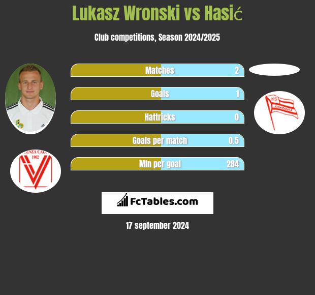 Lukasz Wronski vs Hasić h2h player stats