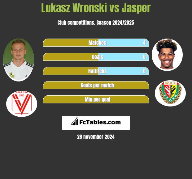 Łukasz Wroński vs Jasper h2h player stats