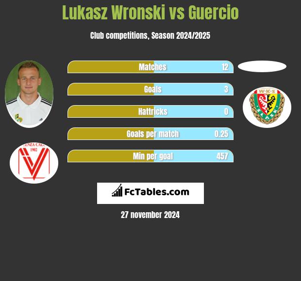 Lukasz Wronski vs Guercio h2h player stats