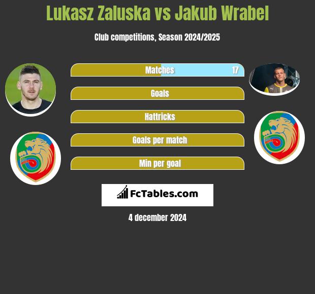 Lukasz Zaluska vs Jakub Wrabel h2h player stats