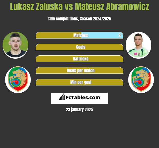 Łukasz Załuska vs Mateusz Abramowicz h2h player stats