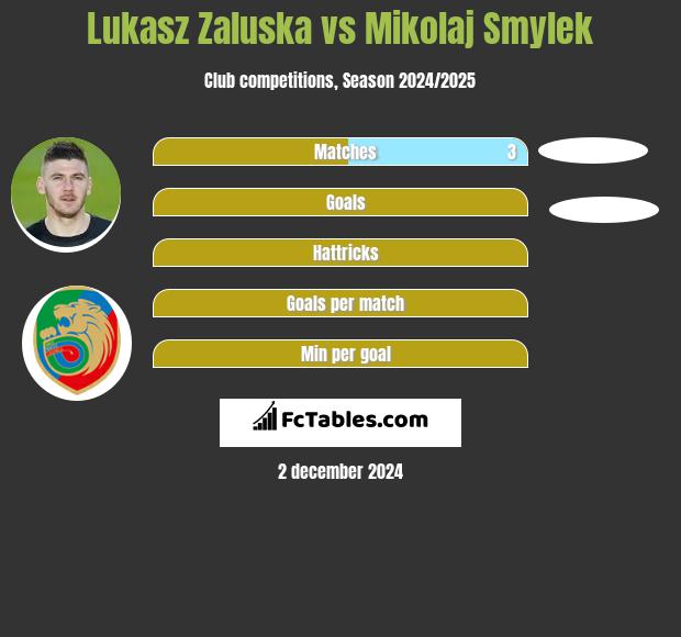 Lukasz Zaluska vs Mikolaj Smylek h2h player stats