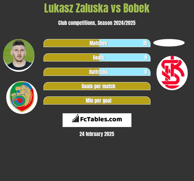 Lukasz Zaluska vs Bobek h2h player stats