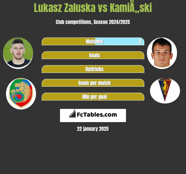 Łukasz Załuska vs KamiÅ„ski h2h player stats