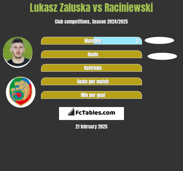 Łukasz Załuska vs Raciniewski h2h player stats