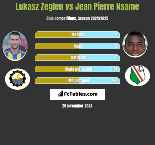 Lukasz Zeglen vs Jean Pierre Nsame h2h player stats