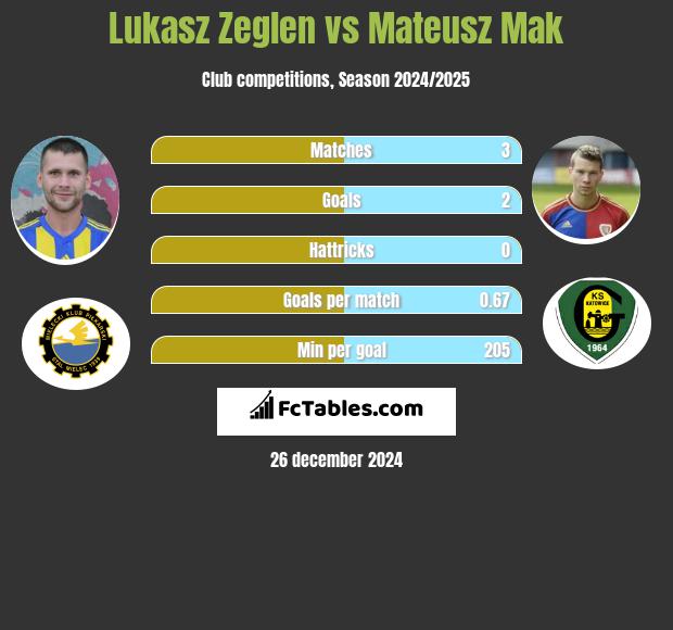 Łukasz Zeglen vs Mateusz Mak h2h player stats