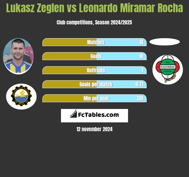 Lukasz Zeglen vs Leonardo Miramar Rocha h2h player stats