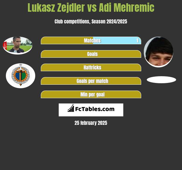 Lukasz Zejdler vs Adi Mehremic h2h player stats