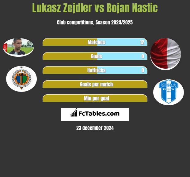 Łukasz Zejdler vs Bojan Nastic h2h player stats