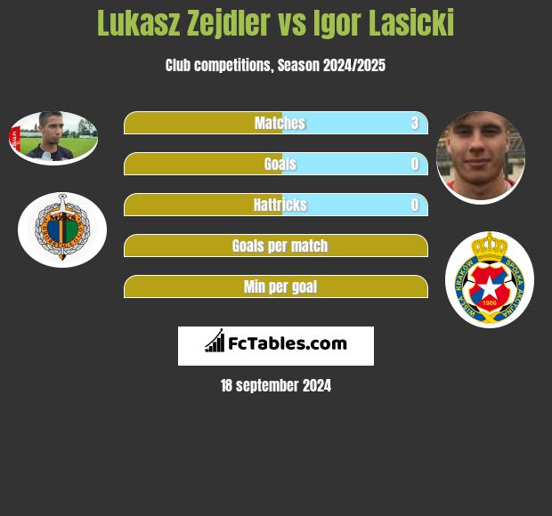 Lukasz Zejdler vs Igor Lasicki h2h player stats