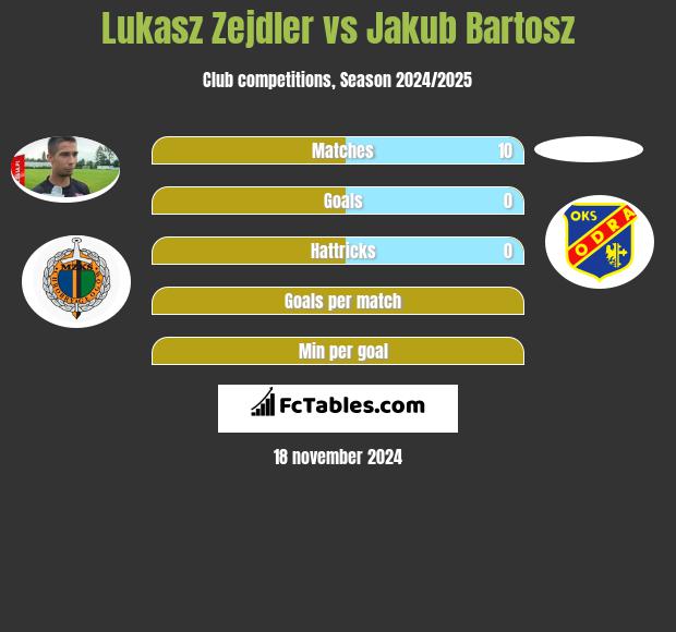 Lukasz Zejdler vs Jakub Bartosz h2h player stats