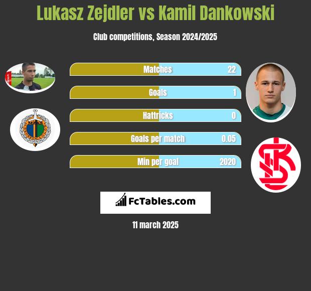 Łukasz Zejdler vs Kamil Dankowski h2h player stats