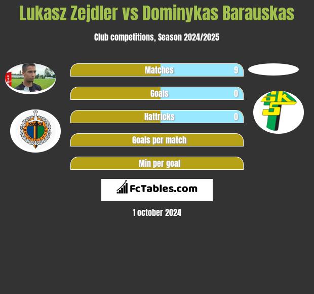 Łukasz Zejdler vs Dominykas Barauskas h2h player stats