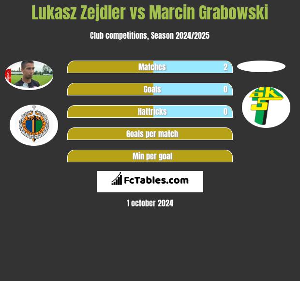 Łukasz Zejdler vs Marcin Grabowski h2h player stats