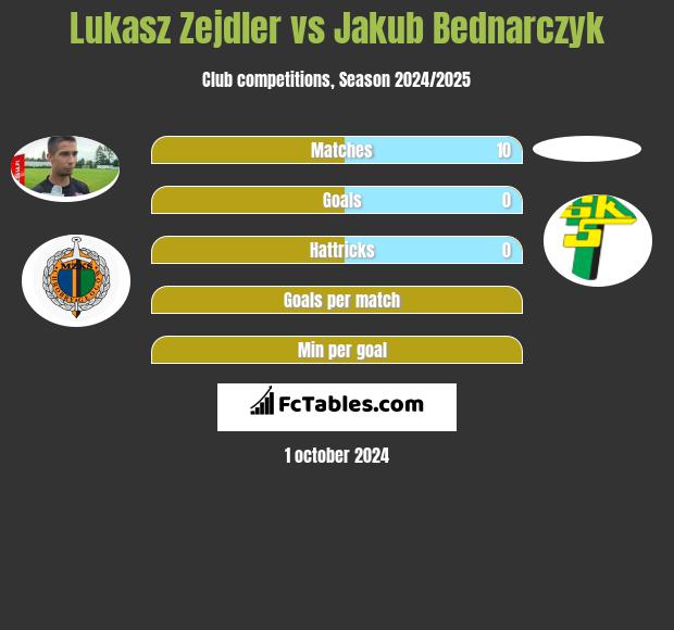 Łukasz Zejdler vs Jakub Bednarczyk h2h player stats