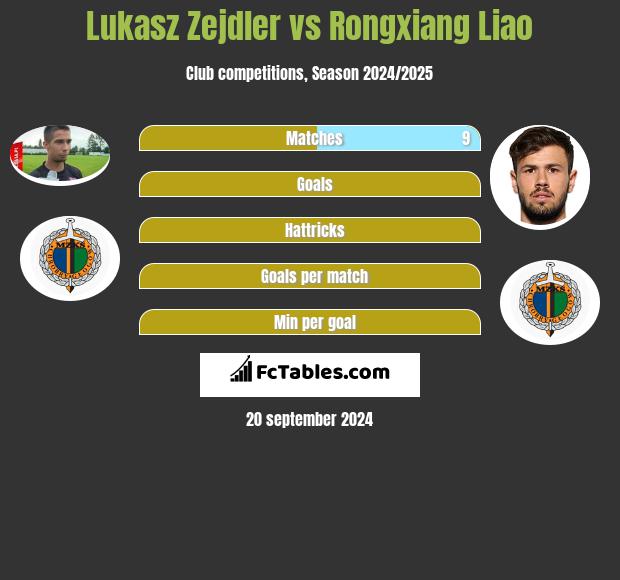 Lukasz Zejdler vs Rongxiang Liao h2h player stats