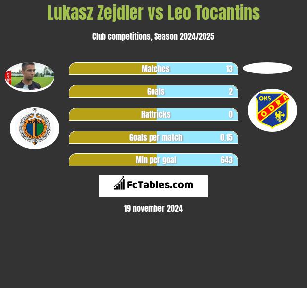 Łukasz Zejdler vs Leo Tocantins h2h player stats