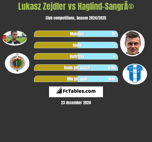 Łukasz Zejdler vs Haglind-SangrÃ© h2h player stats