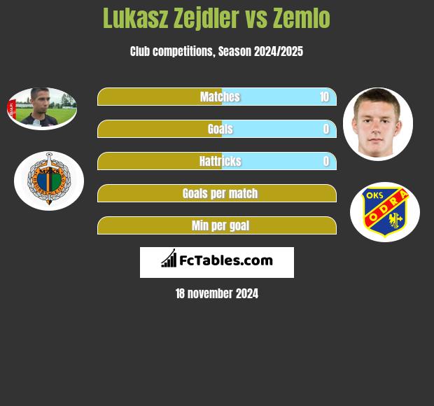 Lukasz Zejdler vs Zemlo h2h player stats