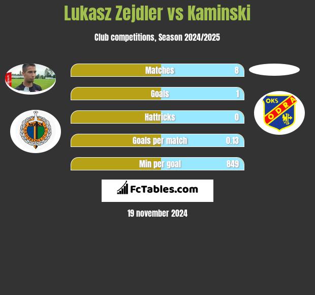 Łukasz Zejdler vs Kaminski h2h player stats