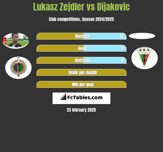 Łukasz Zejdler vs Dijakovic h2h player stats