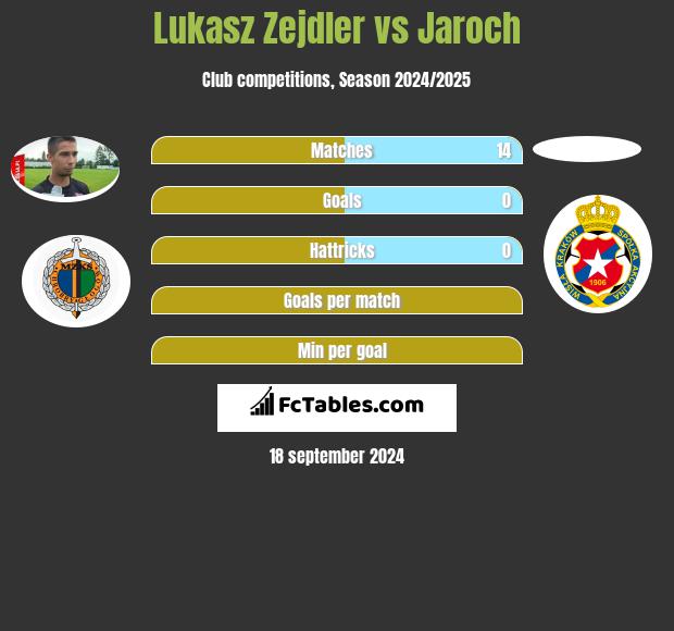 Lukasz Zejdler vs Jaroch h2h player stats