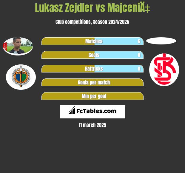 Łukasz Zejdler vs MajceniÄ‡ h2h player stats