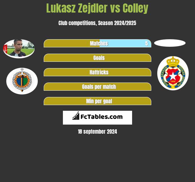 Lukasz Zejdler vs Colley h2h player stats