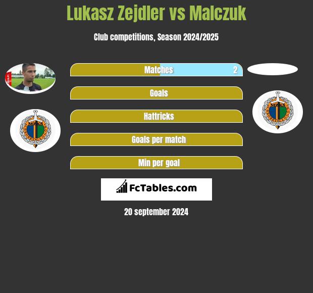 Lukasz Zejdler vs Malczuk h2h player stats