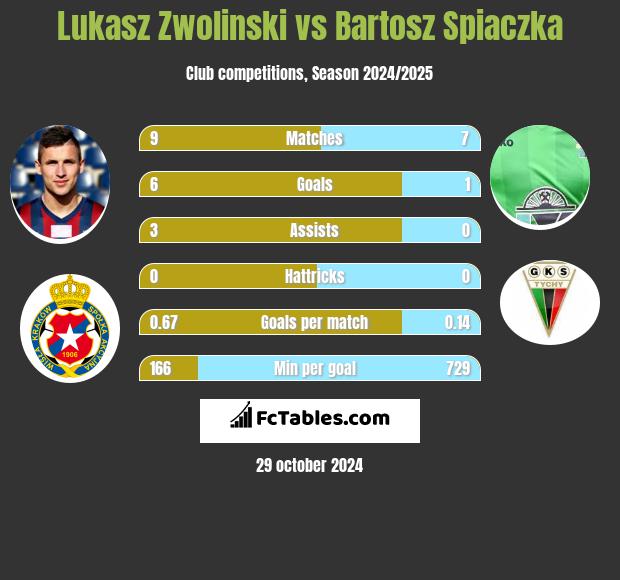 Łukasz Zwoliński vs Bartosz Śpiączka h2h player stats