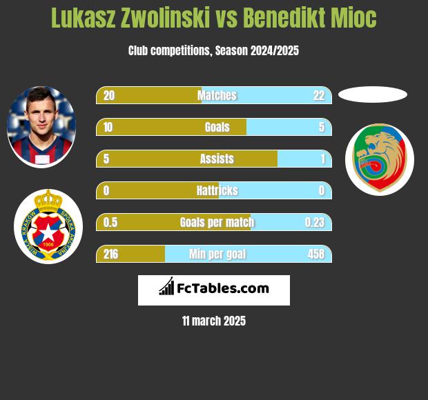 Łukasz Zwoliński vs Benedikt Mioc h2h player stats