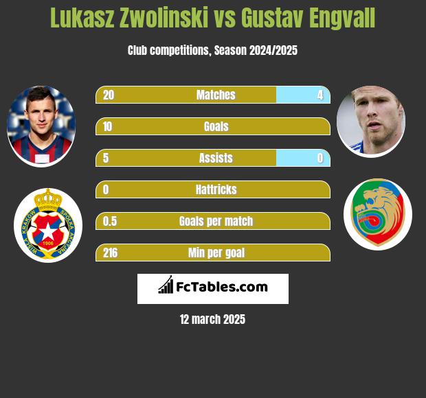 Łukasz Zwoliński vs Gustav Engvall h2h player stats