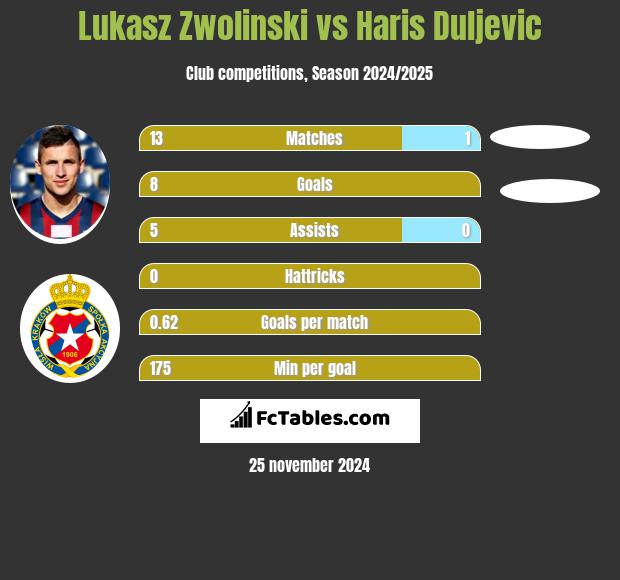 Lukasz Zwolinski vs Haris Duljevic h2h player stats