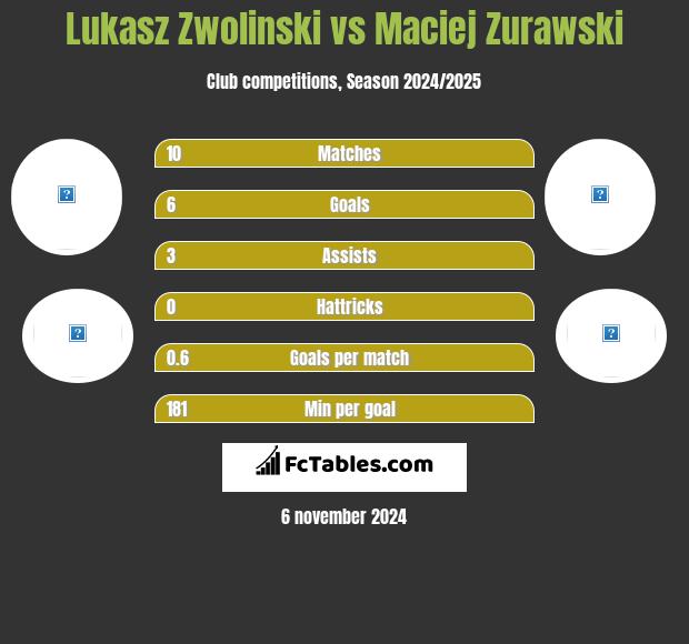 Lukasz Zwolinski vs Maciej Zurawski h2h player stats