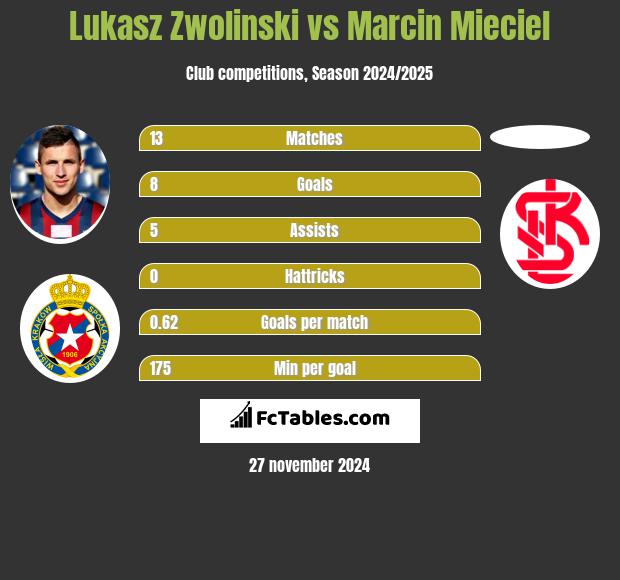 Lukasz Zwolinski vs Marcin Mieciel h2h player stats