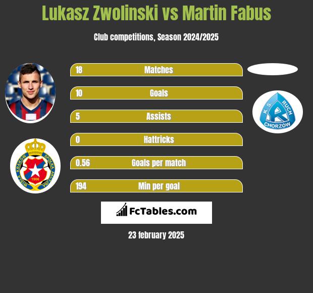 Lukasz Zwolinski vs Martin Fabus h2h player stats